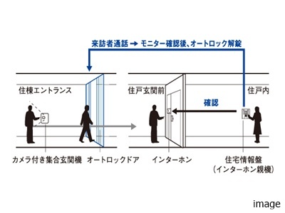オートロックシステム｜ザ・パークハウス東戸塚レジデンス