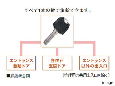 解錠概念図｜ザ・パークハウス東戸塚レジデンス