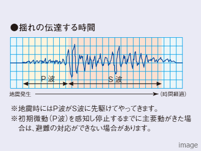P波設置エレベーター｜ザ・パークハウス東戸塚レジデンス