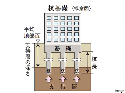 杭基礎｜ザ・パークハウス東戸塚レジデンス